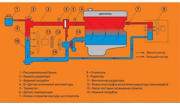 Радиатор системы охлаждения - устройство