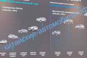 Новинки Haval 2024 в России: H3, H9, H5, F7 нового поколения, гибридный F8, рестайлинговый Jolion и H7
