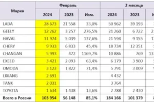 Статистика продаж автомобилей в России 2024: январь и февраль (+ электромобили)